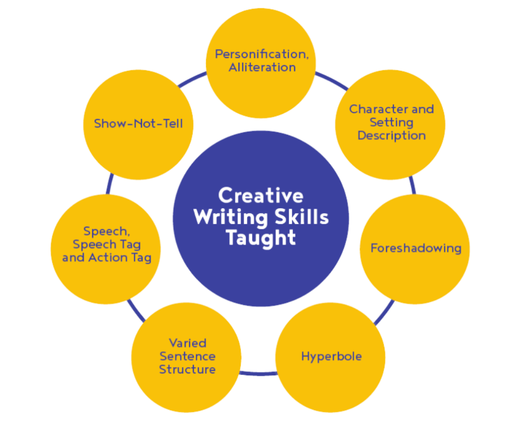 Write-Edge-Programmes-Creative-Writing-Skills-Taught