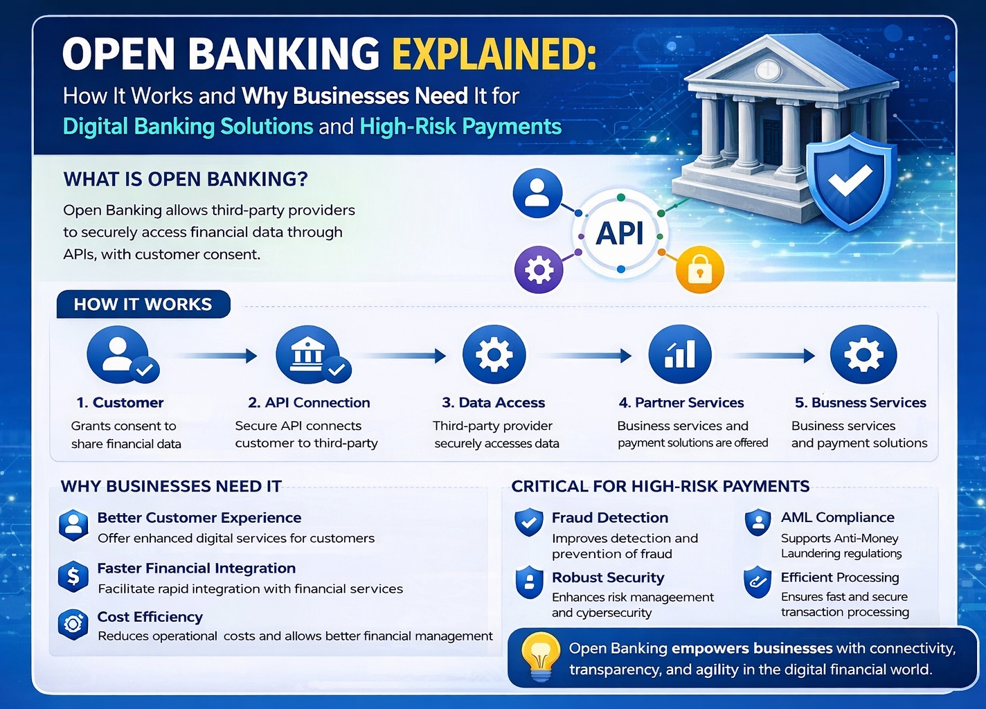 Open-Banking-Explained-How-It-Works-and-Why-Businesses-Need-It-for-Digital-Banking-Solutions-and-High-Risk-Payments