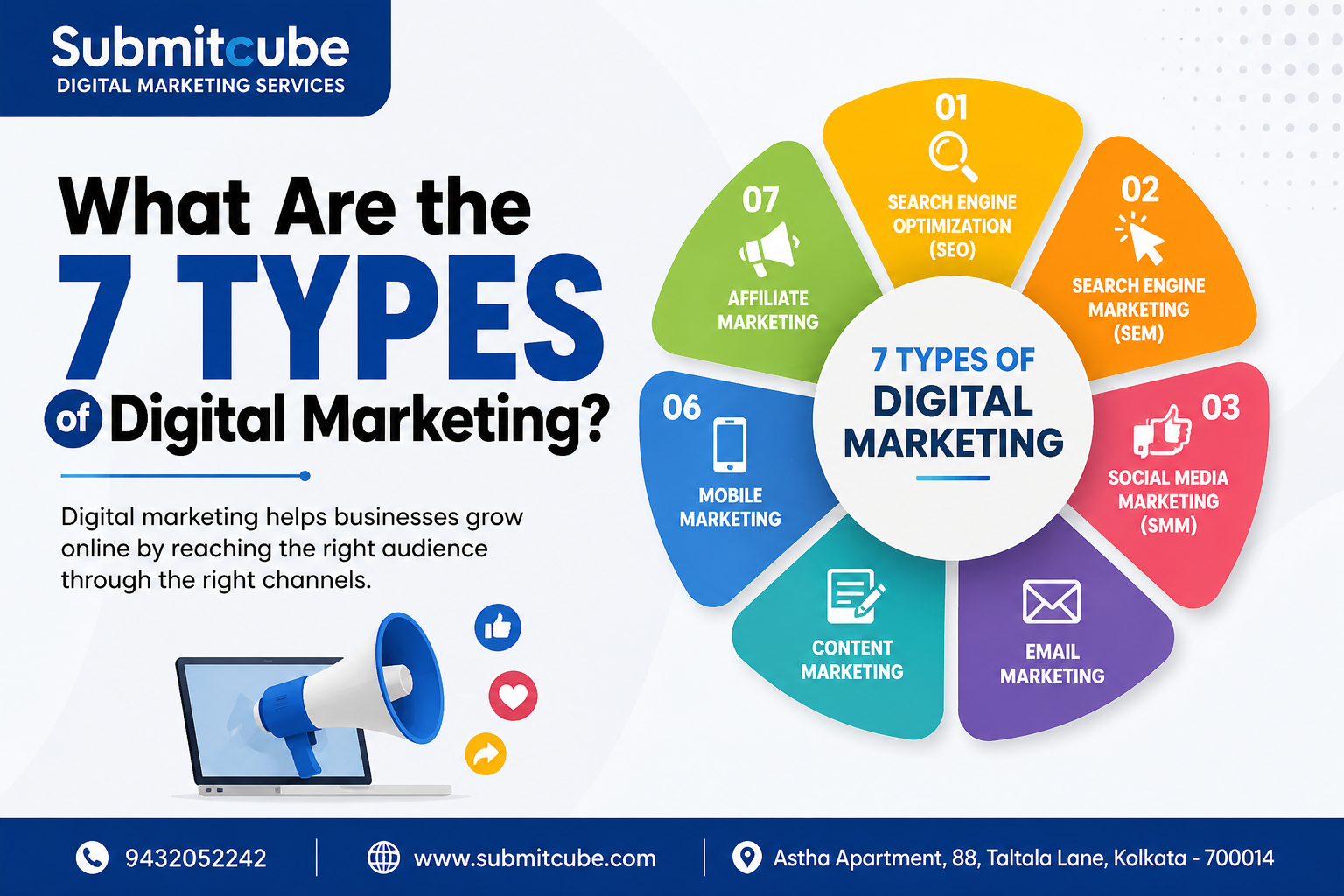 What-Are-the-7-Types-of-Digital-Marketing-–-A-Complete-Guide-by-Submitcube